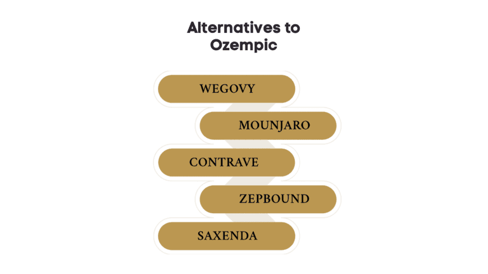 What are the Alternatives to Ozempic?